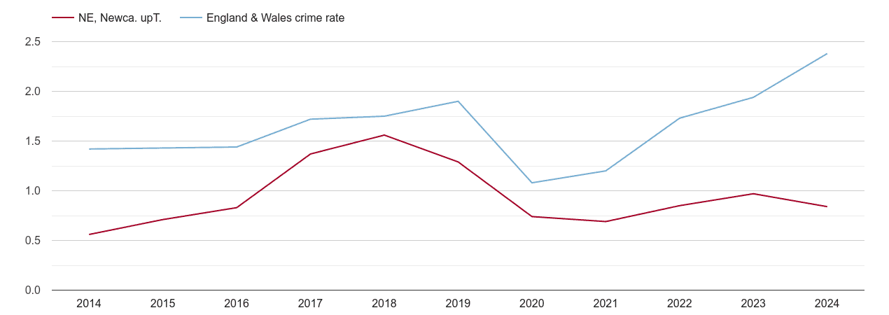 Newcastle upon Tyne theft from the person crime rate