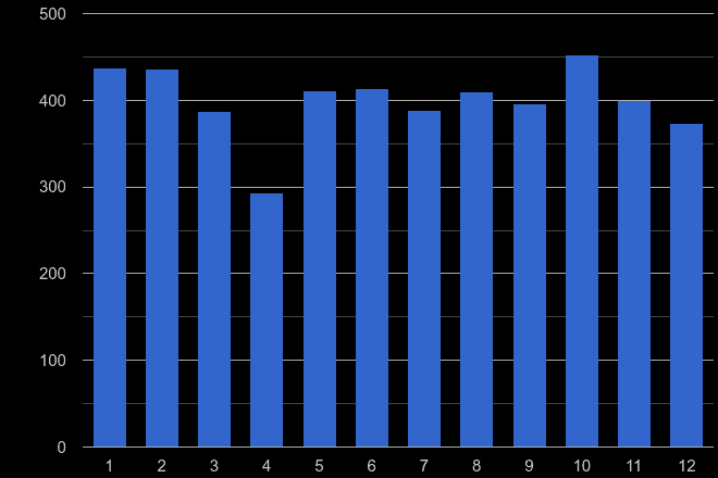 Newcastle upon Tyne theft from the person crime seasonality