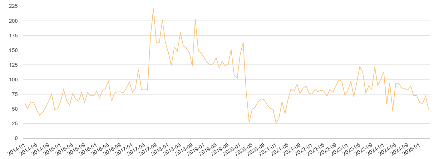 Newcastle upon Tyne theft from the person crime volume