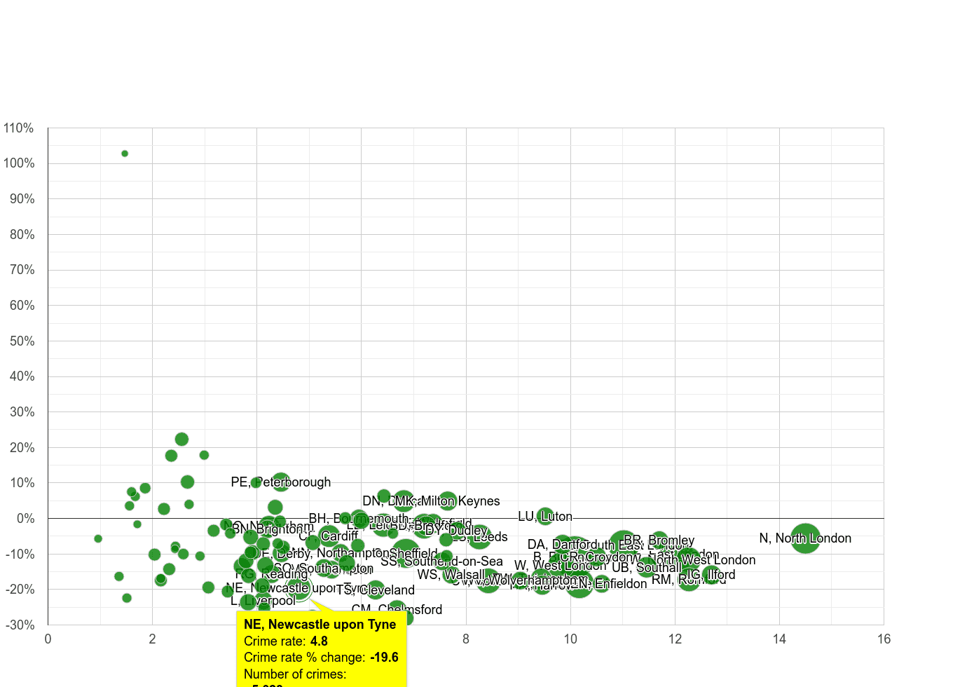Newcastle upon Tyne vehicle crime rate compared to other areas