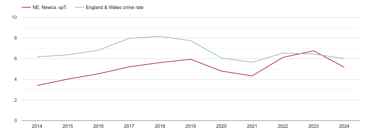 Newcastle upon Tyne vehicle crime rate