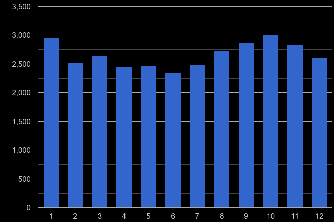 Newcastle upon Tyne vehicle crime seasonality
