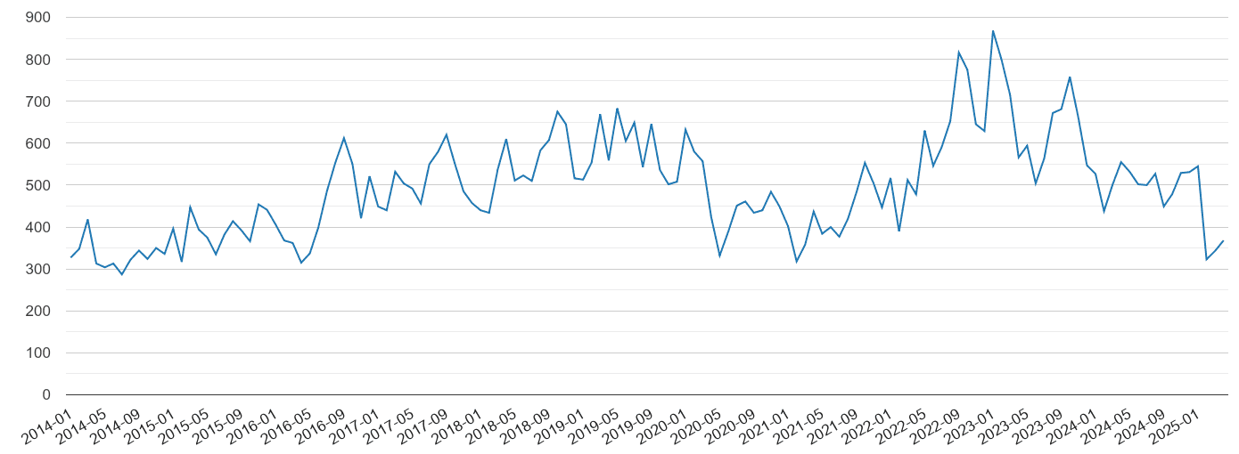 Newcastle upon Tyne vehicle crime volume