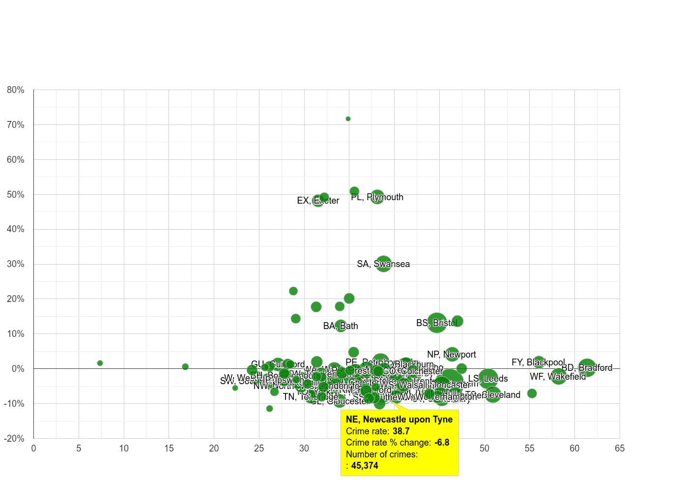 Newcastle upon Tyne violent crime rate compared to other areas