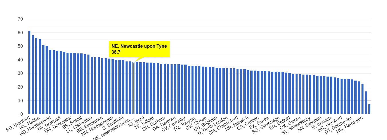 Newcastle upon Tyne violent crime rate rank