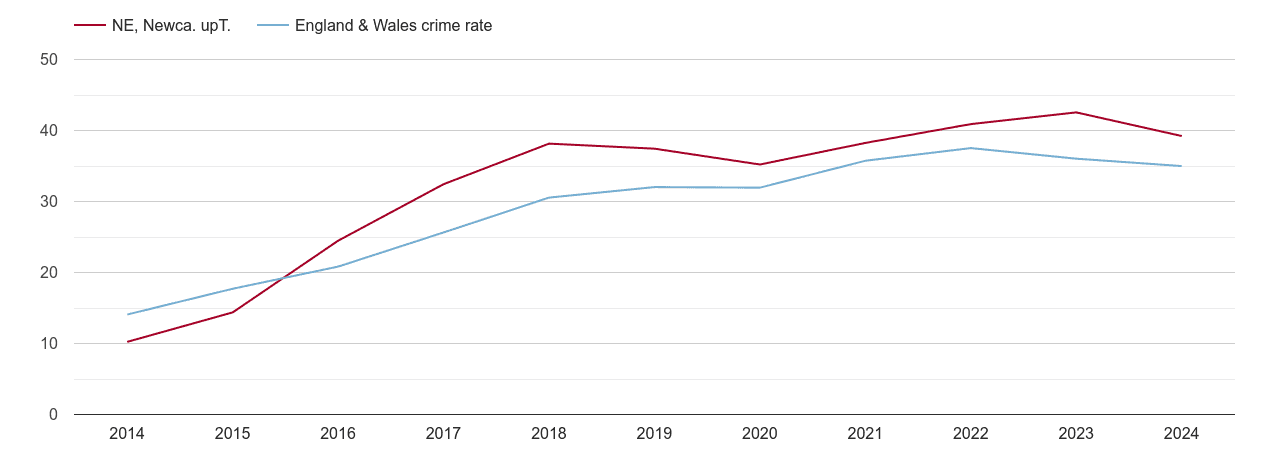 Newcastle upon Tyne violent crime rate
