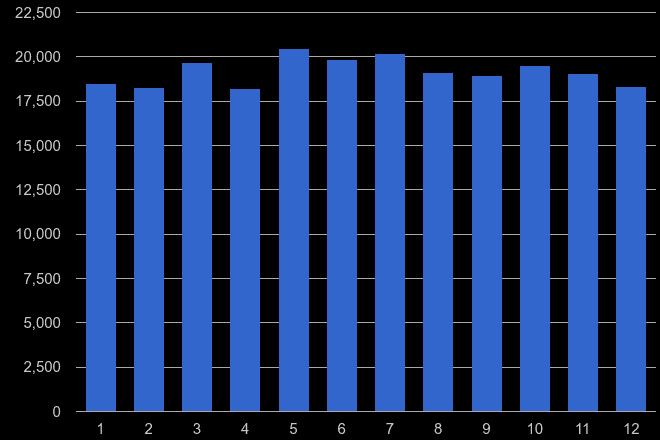 Newcastle upon Tyne violent crime seasonality