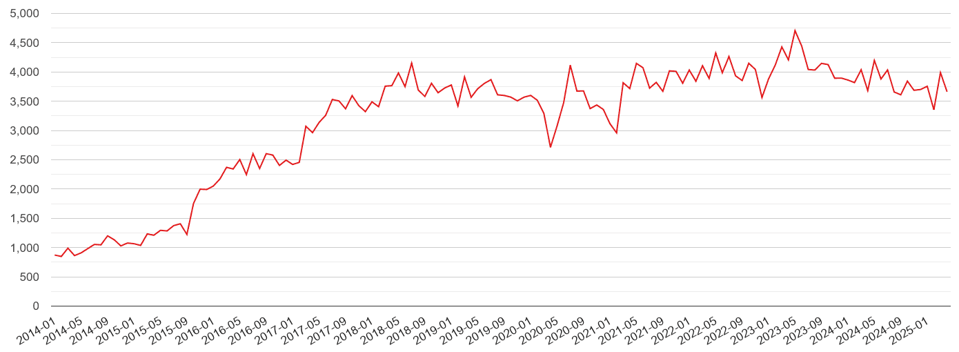 Newcastle upon Tyne violent crime volume