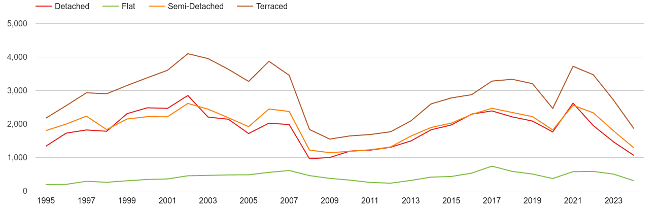 Newport annual sales of houses and flats