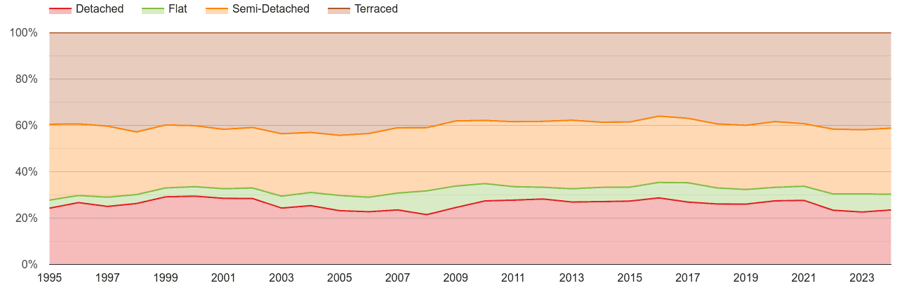 Newport annual sales share of houses and flats