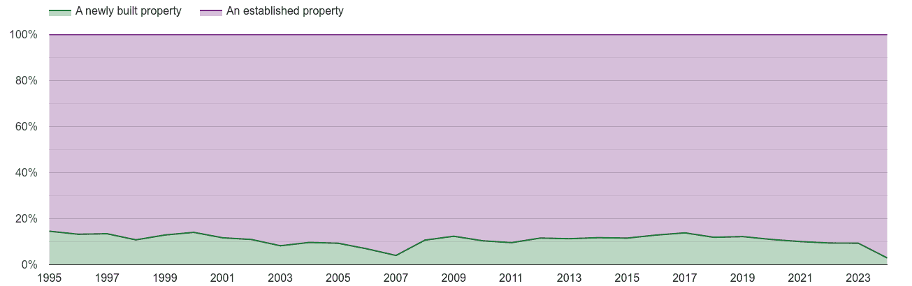 Newport annual sales share of new homes and older homes