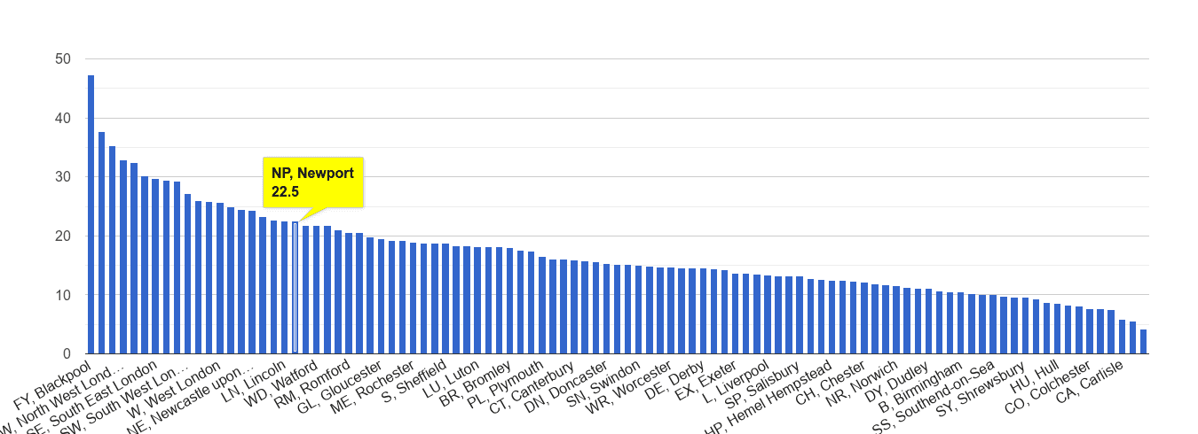 Newport antisocial behaviour crime rate rank