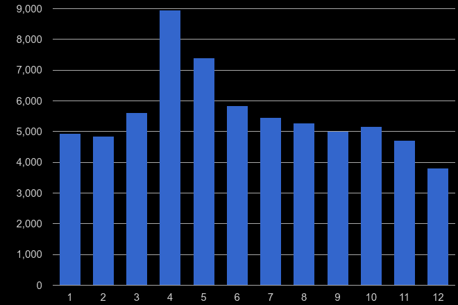 Newport antisocial behaviour crime seasonality