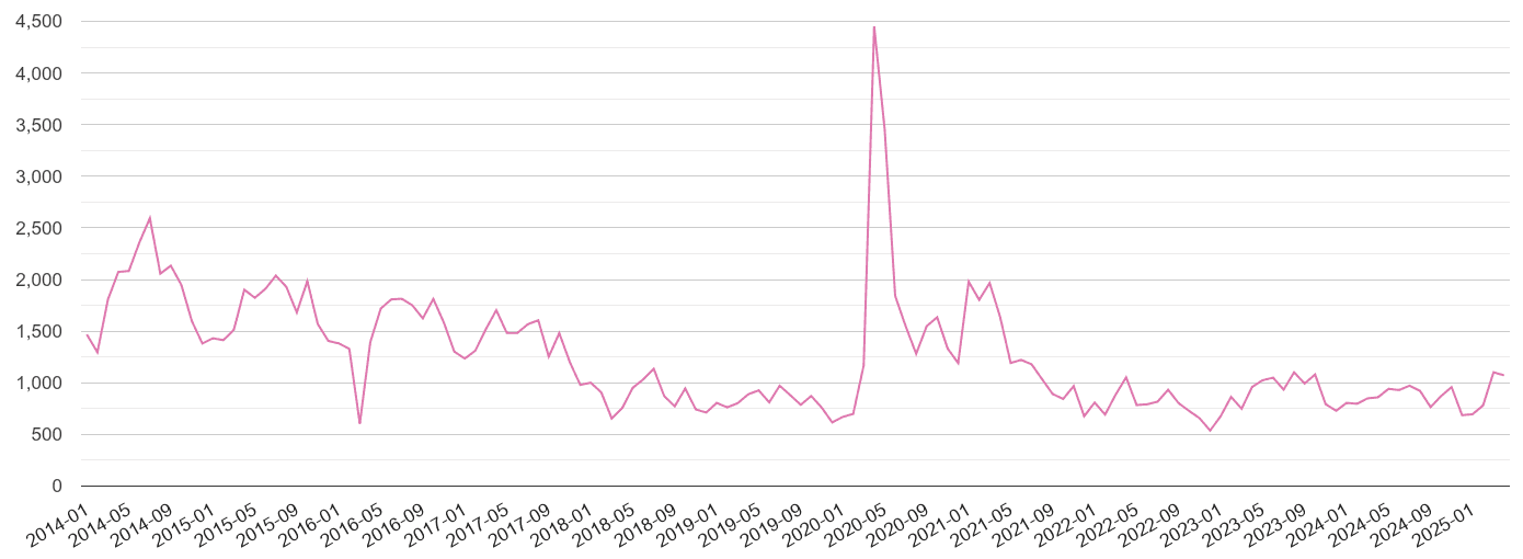Newport antisocial behaviour crime volume
