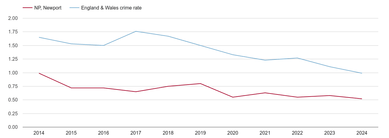 Newport bicycle theft crime rate