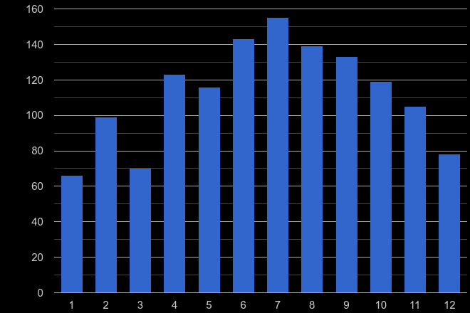 Newport bicycle theft crime seasonality