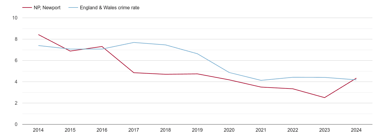 Newport burglary crime rate