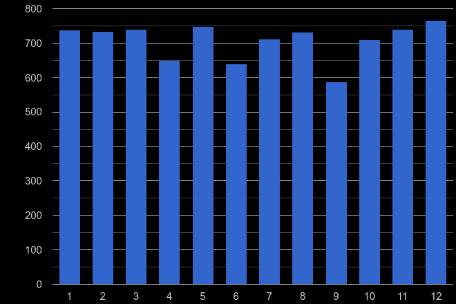 Newport burglary crime seasonality