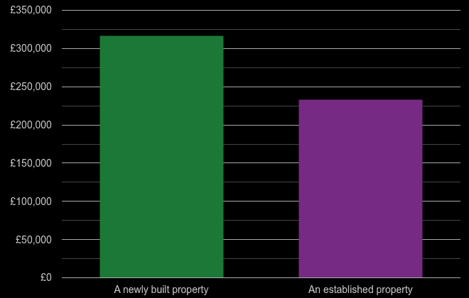 Newport cost comparison of new homes and older homes