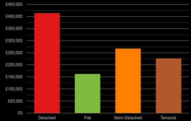 Newport cost comparison of new houses and new flats