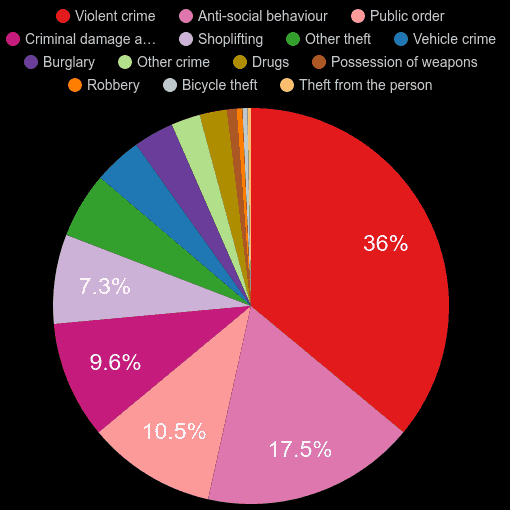 Newport crime statistics