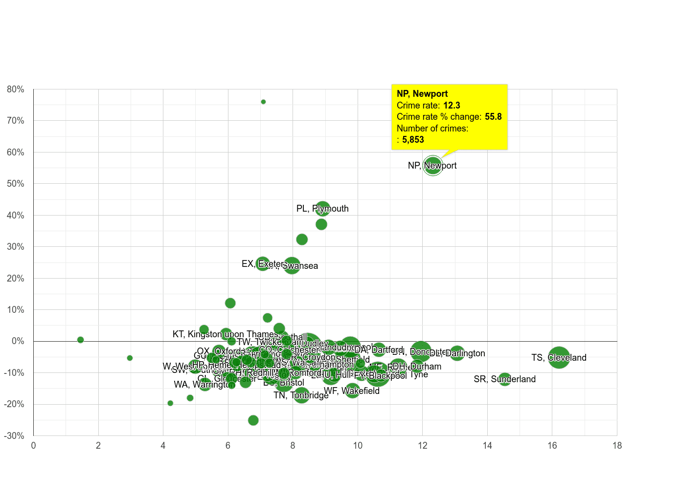 Newport criminal damage and arson crime rate compared to other areas