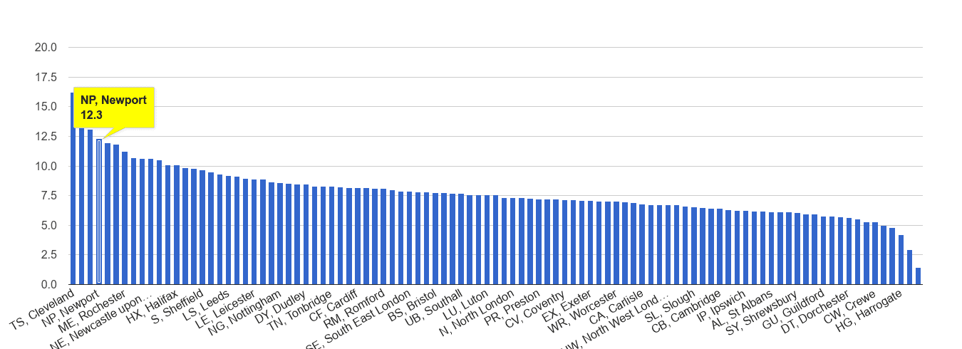 Newport criminal damage and arson crime rate rank