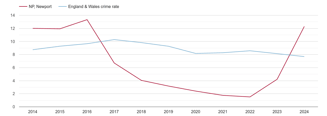 Newport criminal damage and arson crime rate