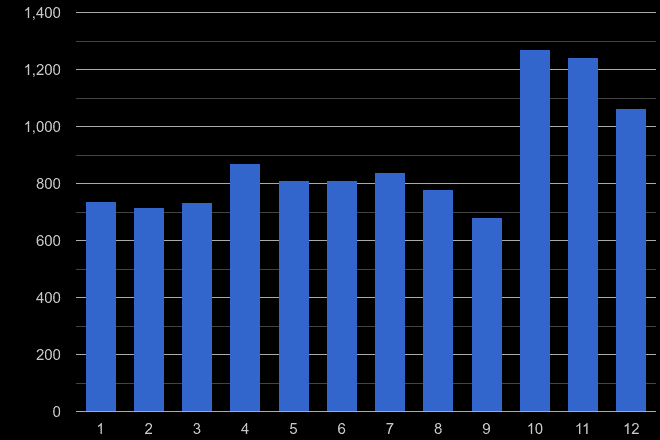 Newport criminal damage and arson crime seasonality