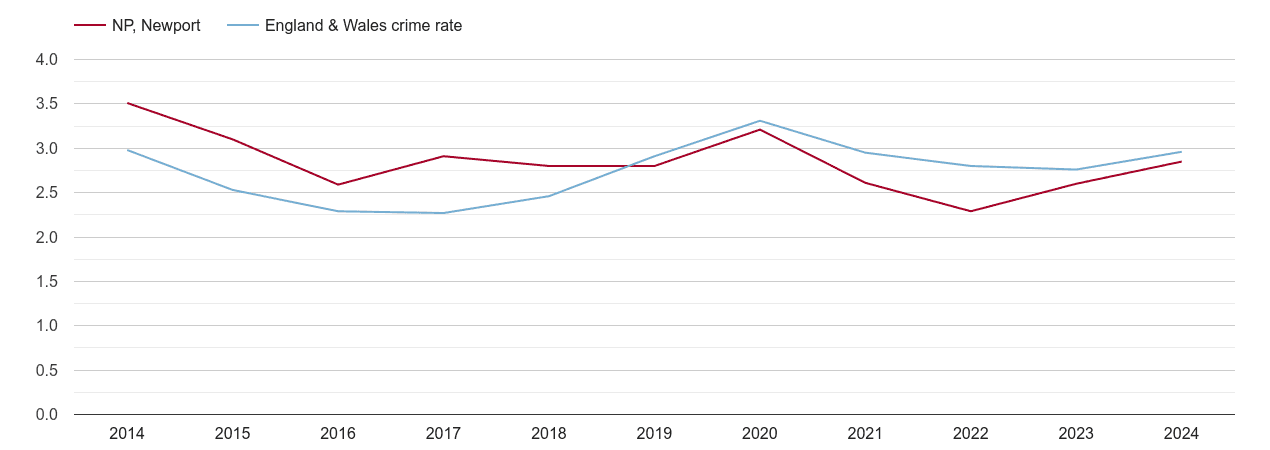 Newport drugs crime rate