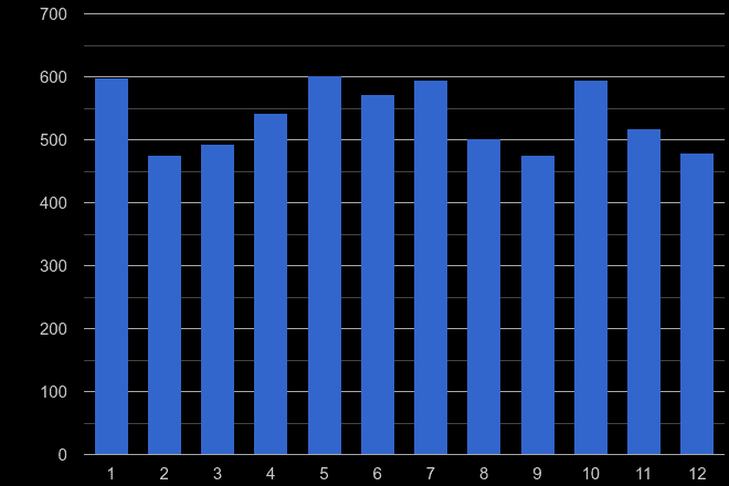 Newport drugs crime seasonality