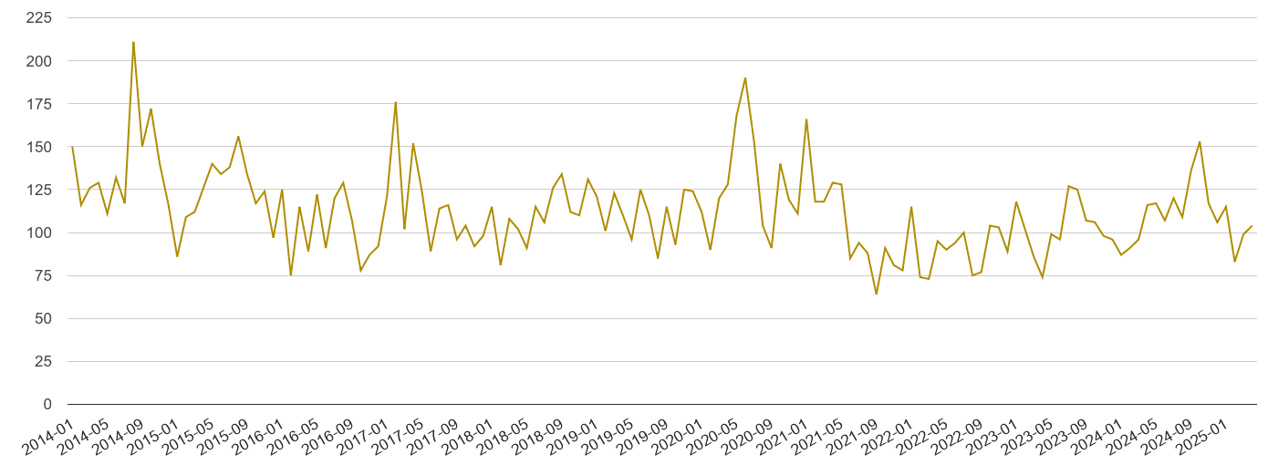 Newport drugs crime volume