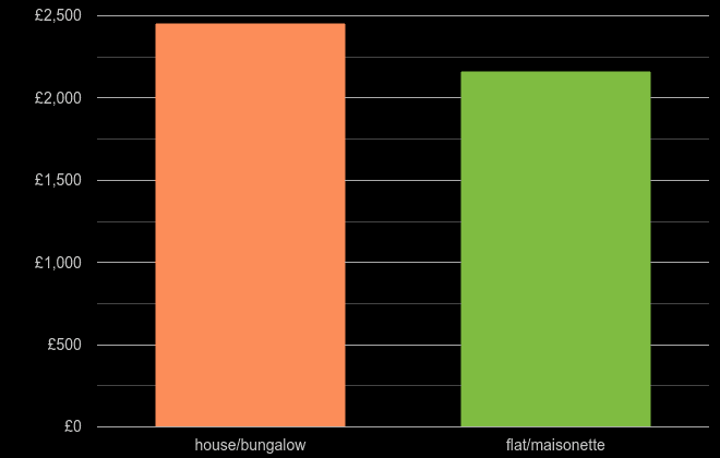 Newport house price per square metre