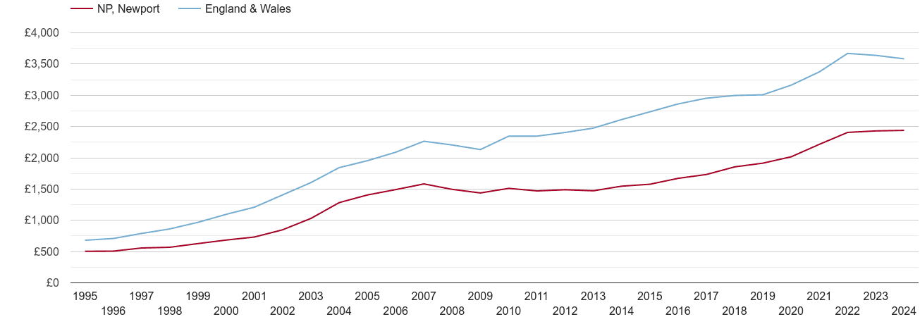 Newport house prices per square metre