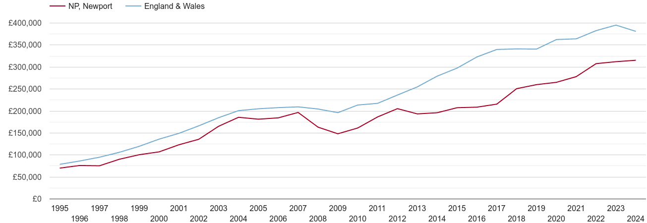 Newport new home prices