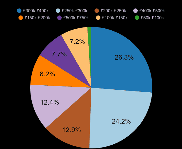 Newport new home sales share by price range