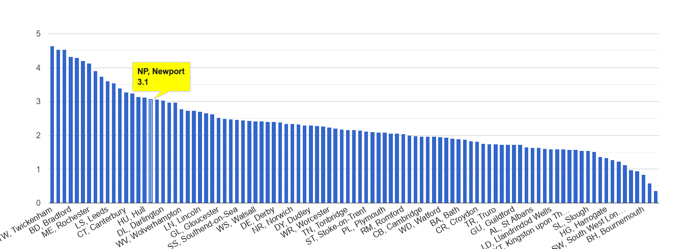 Newport other crime rate rank