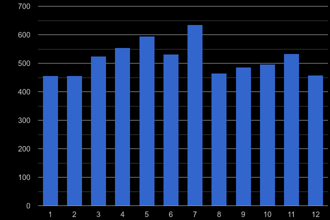 Newport other crime seasonality