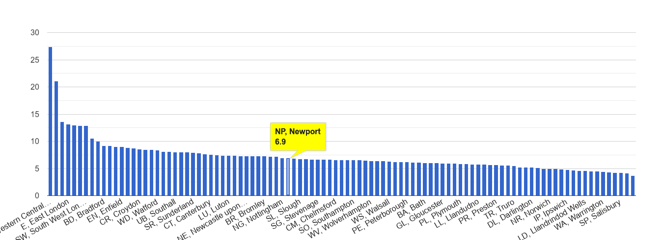 Newport other theft crime rate rank