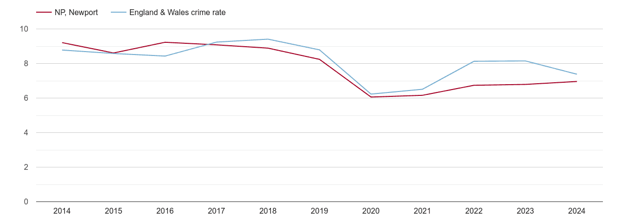 Newport other theft crime rate