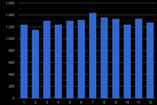 Newport other theft crime seasonality
