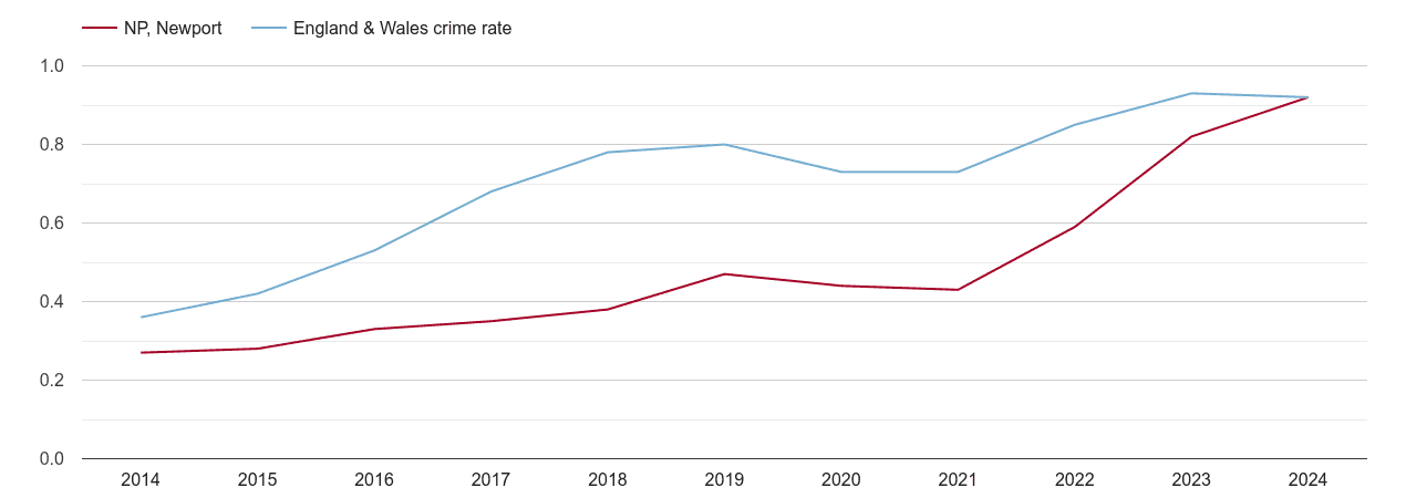 Newport possession of weapons crime rate