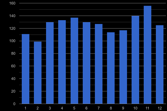 Newport possession of weapons crime seasonality