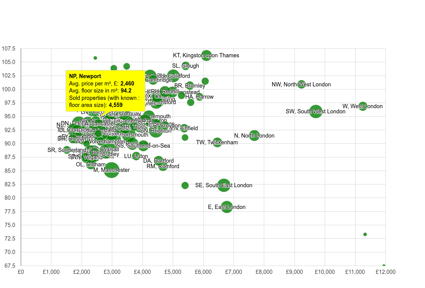 Newport property price per square metre and floor size compared to other areas