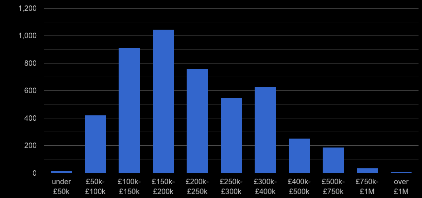 Newport property sales by price range