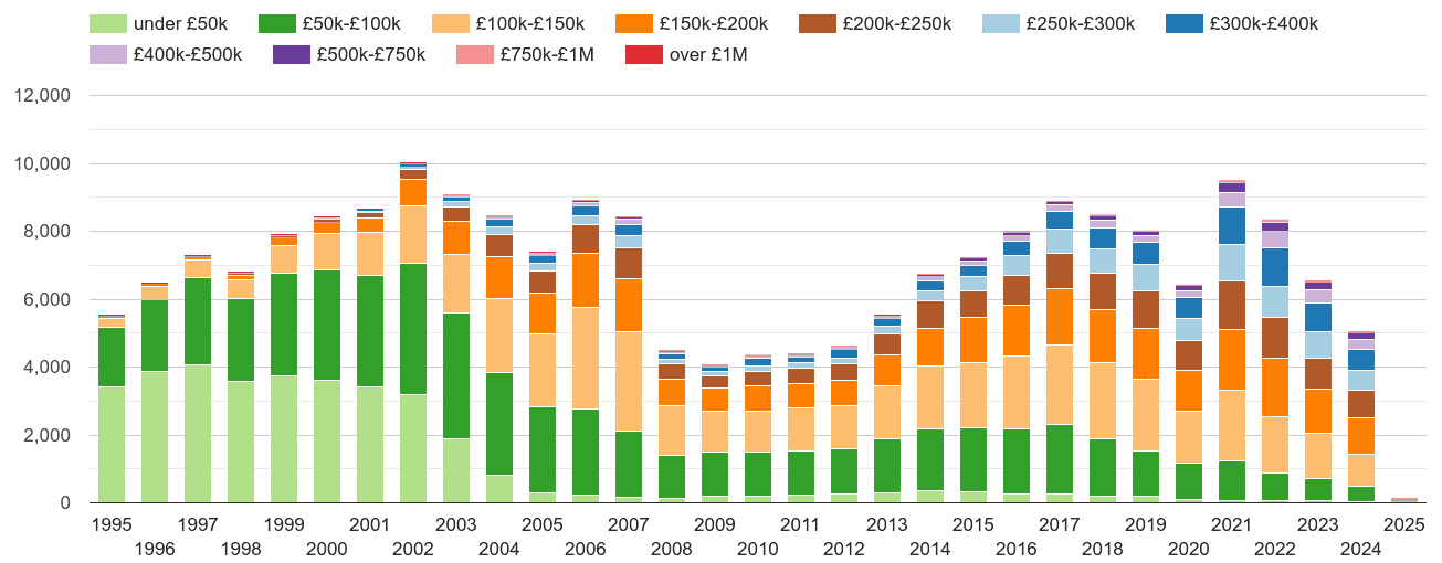 Newport property sales volumes