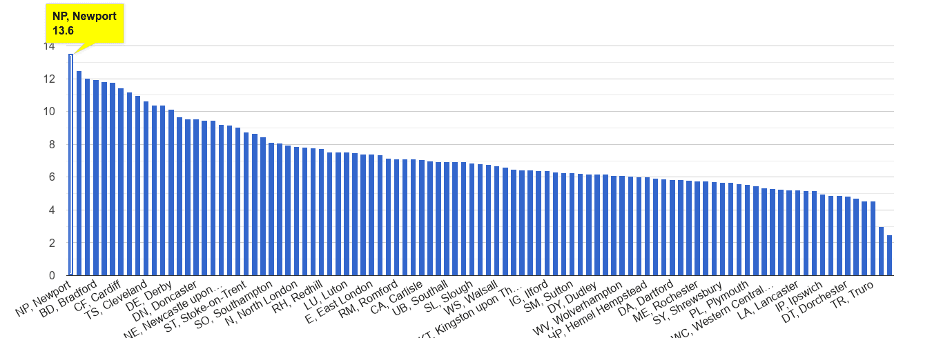 Newport public order crime rate rank