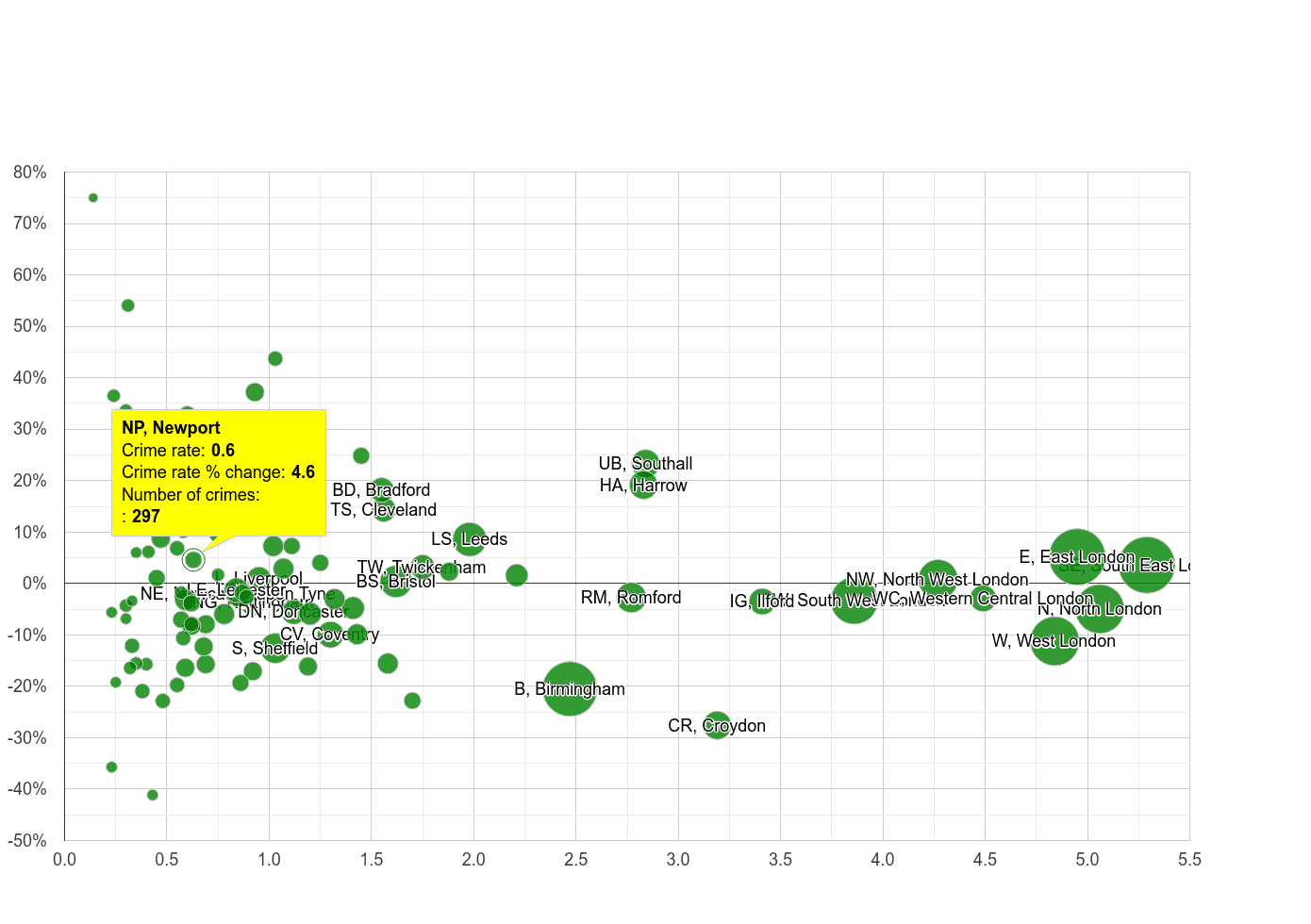 Newport robbery crime rate compared to other areas