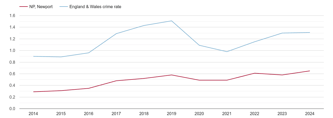 Newport robbery crime rate