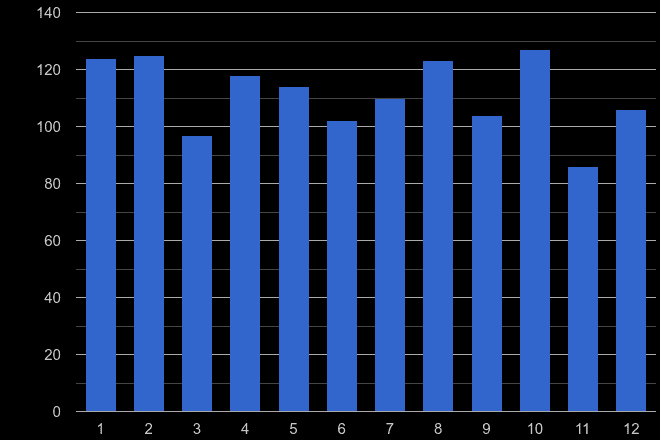 Newport robbery crime seasonality